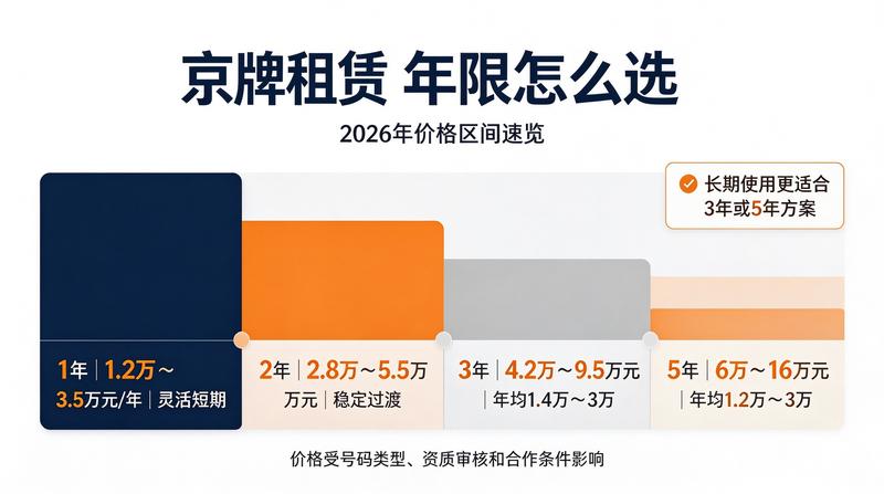 京牌租赁市场理性消费